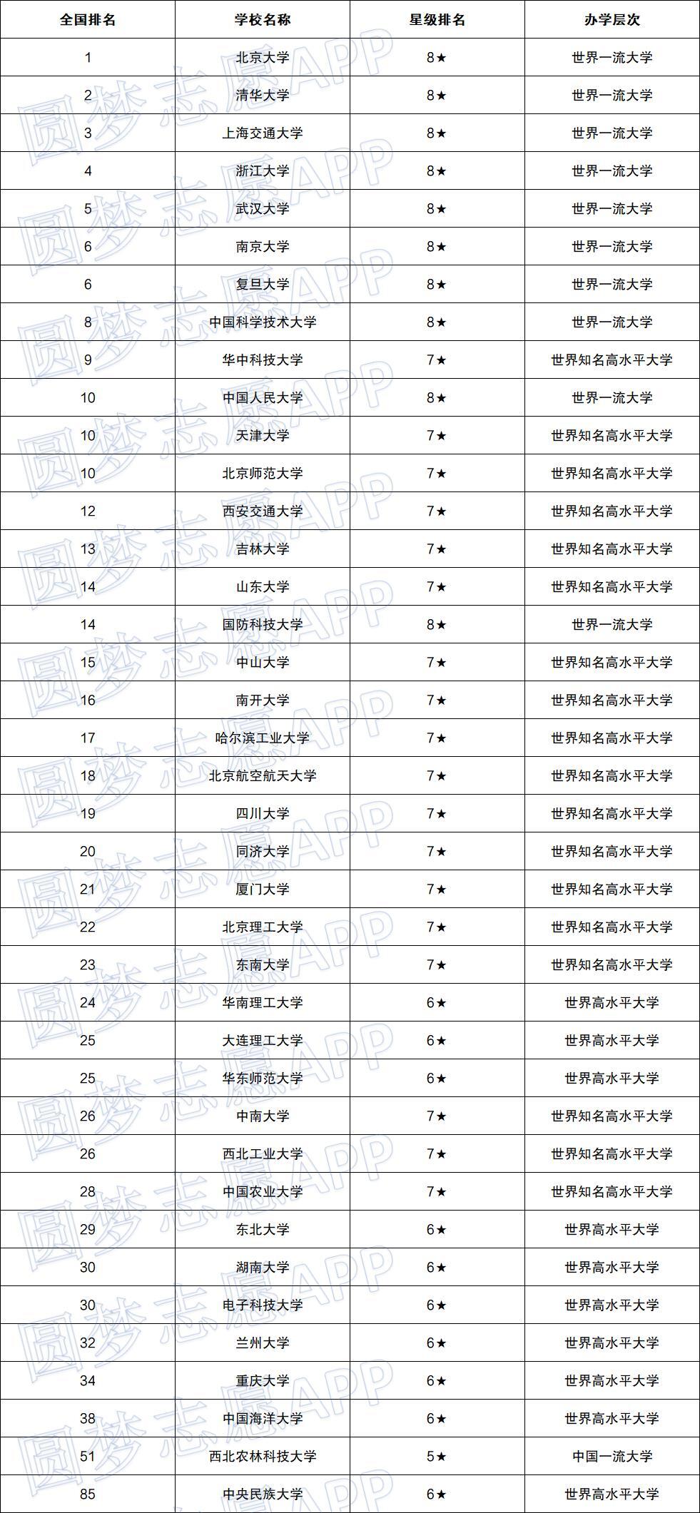 全國985大學(xué)名單排名-39所985211大學(xué)全部排名