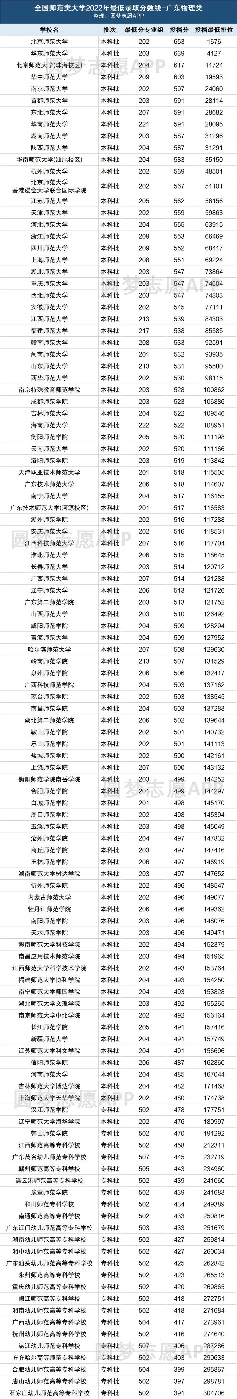 2023高考多少分能上師范大學(xué)？附師范大學(xué)錄取分?jǐn)?shù)線2022