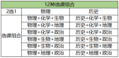 新高考選科對(duì)應(yīng)專業(yè)一覽表：12種選科組合哪幾種最吃香