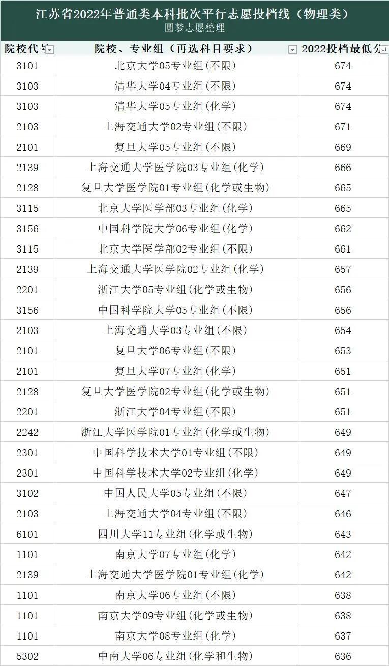 2022大學(xué)錄取分?jǐn)?shù)線完整版排名理科（本科專科、2023參考）