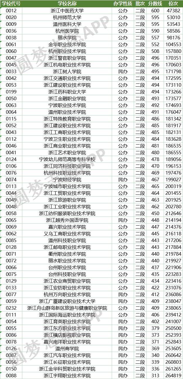 2022年浙江專科學(xué)校錄取分?jǐn)?shù)線-浙江所有大專分?jǐn)?shù)線排名（最新）