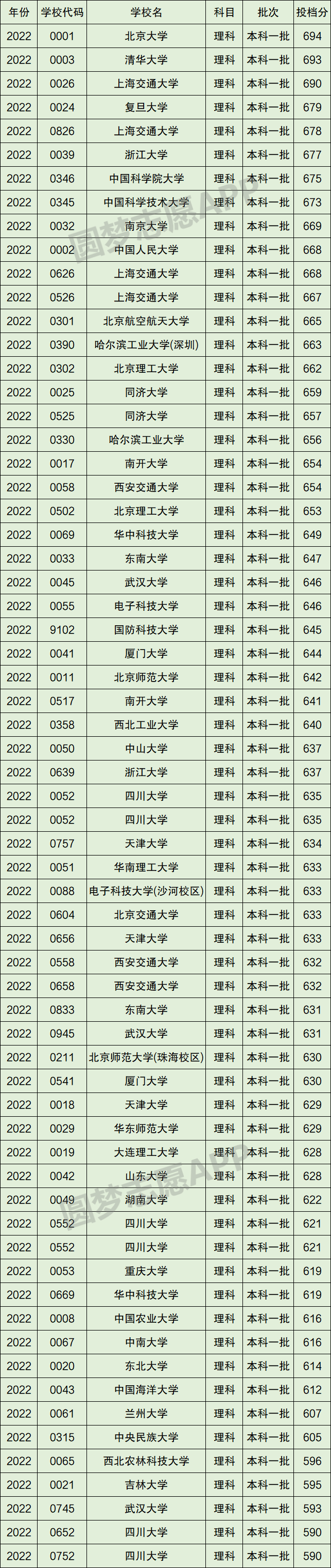 2022年985大學錄取分數(shù)線-39所985大學排名及分數(shù)線