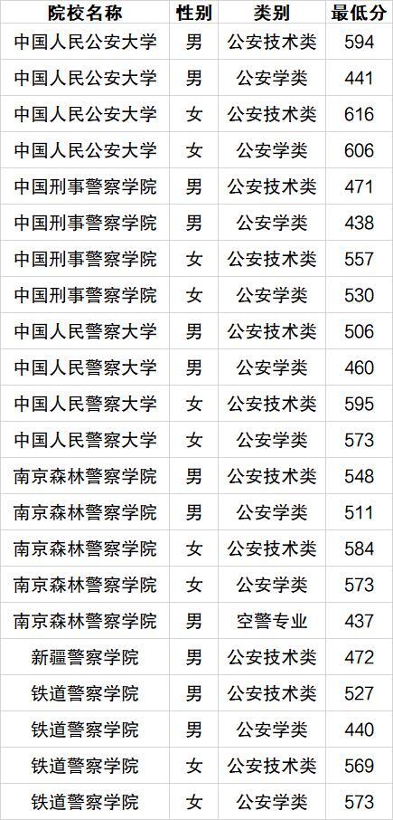 2022山东警校录取分数线：山东男生、女生考警校需要多少分？