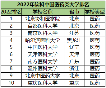 全国最好的医科大学有哪些？2022排名前十的医科大学录取分数线