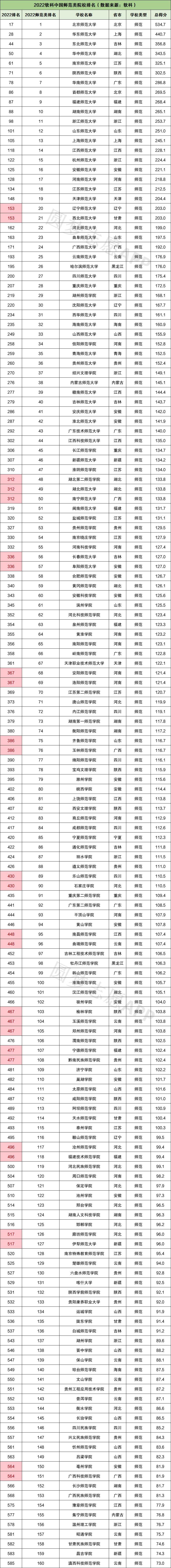 2022全國師范類大學(xué)排名-我國前50的師范大學(xué)錄取分?jǐn)?shù)線