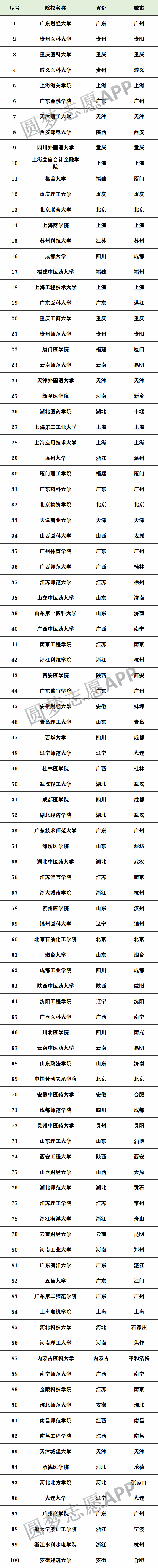 重點二本大學有哪些？400-450分能上的最好大學