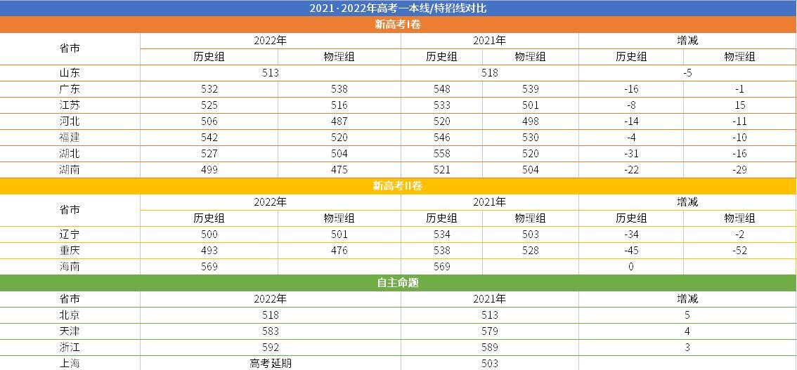 2022高考難度排名：2022全國高考難度排行榜一覽表
