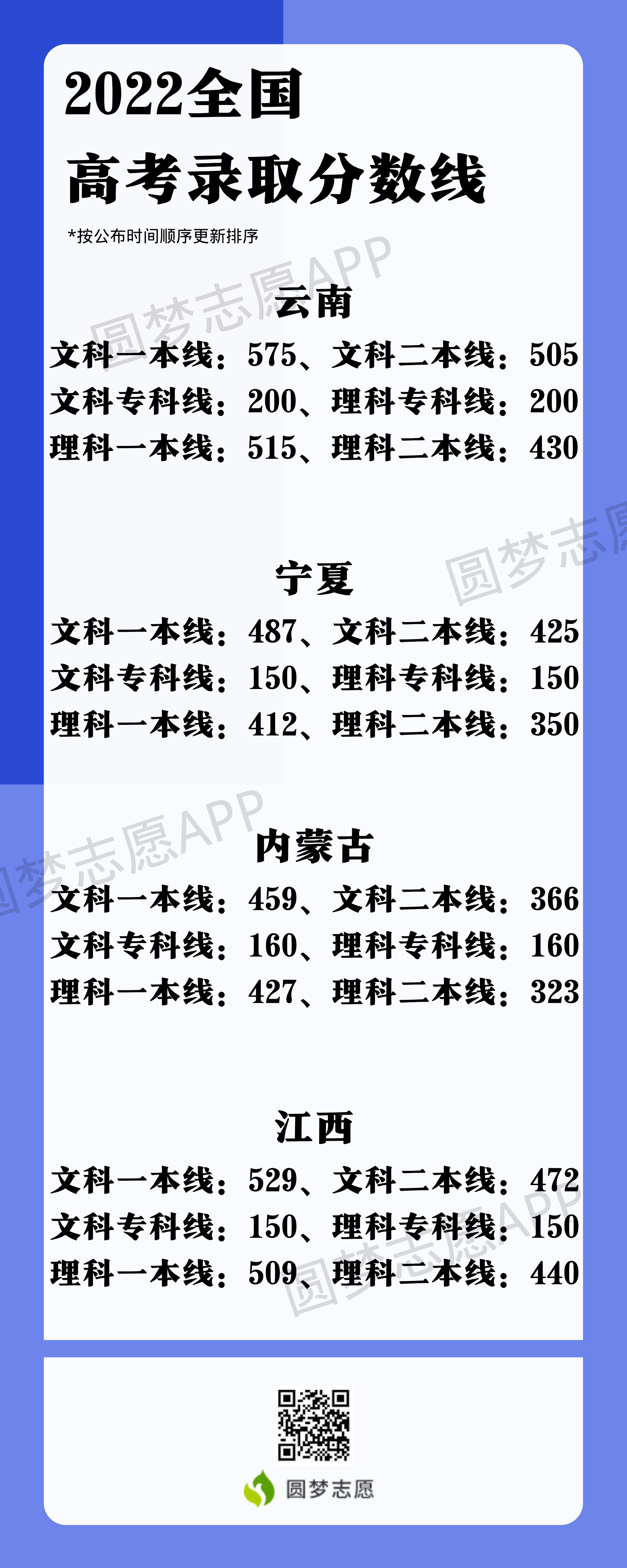 2022高考錄取分數(shù)線一覽表：全國各省一本二本?？品謹?shù)線（31省市全更新）