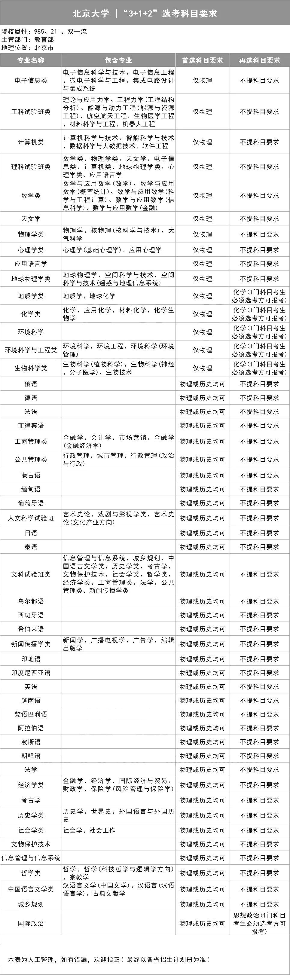選科對(duì)應(yīng)報(bào)考的專業(yè)新高考-3+1+2高考選科專業(yè)對(duì)照表（2023/2024新高考必讀）