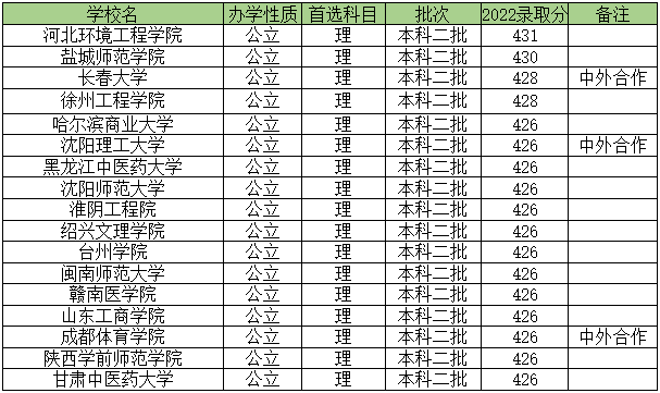 剛過二本分數線選哪些學校？壓線就能報的公辦大學名單