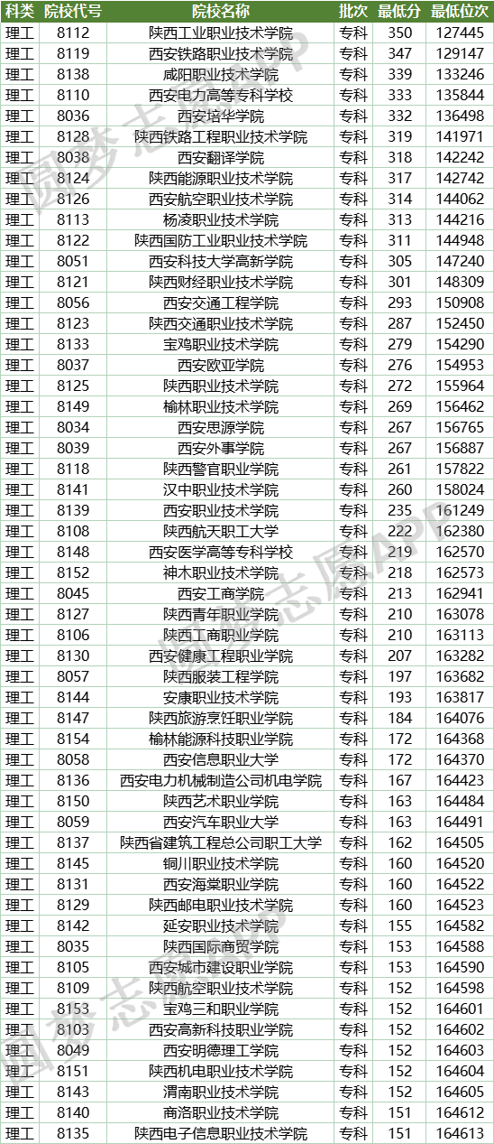 2022年陜西?？茖W(xué)校錄取分?jǐn)?shù)線-陜西所有大專分?jǐn)?shù)線排名（最新）