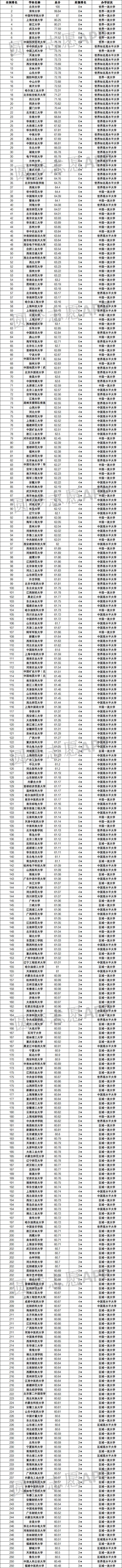 2022年全國大學排名表最新排名-中國大學排名完整版