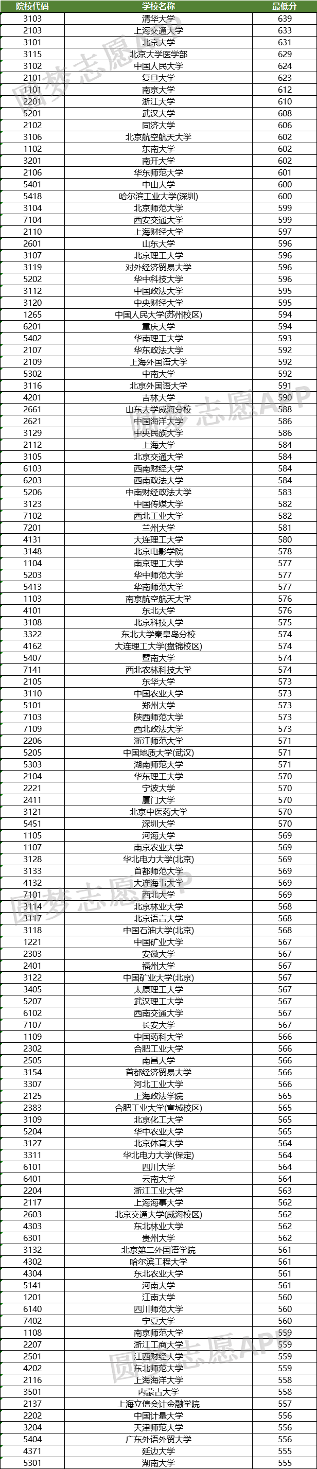 2022年各大學錄取分數線及位次排名文科