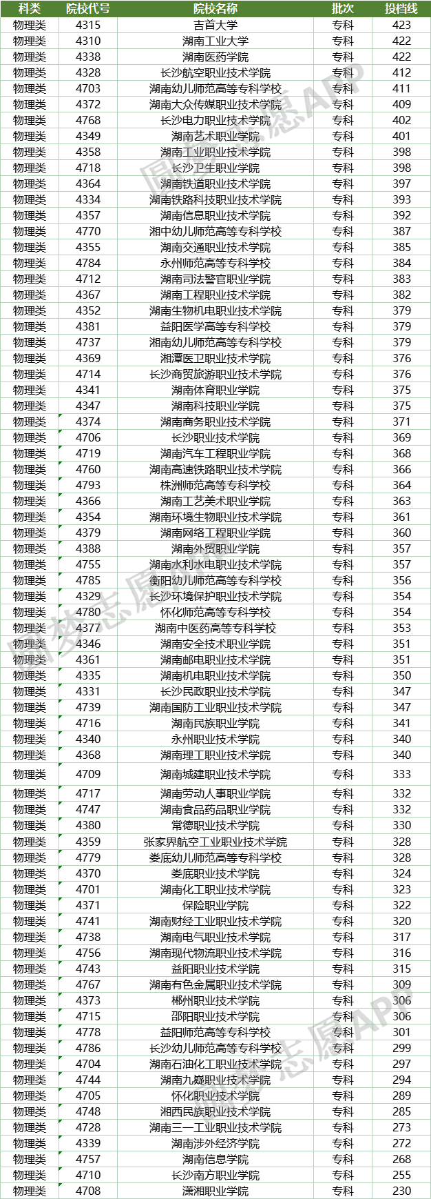 2022年湖南?？茖W(xué)校錄取分?jǐn)?shù)線-湖南所有大專分?jǐn)?shù)線排名（最新）