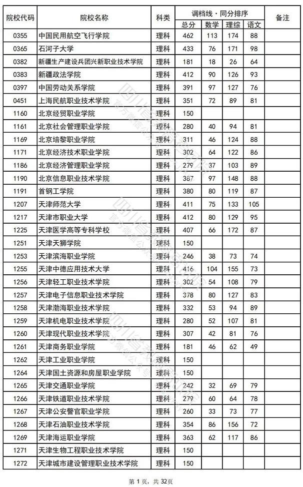 2022四川專(zhuān)科調(diào)檔線：2022四川大專(zhuān)各院校收分線（文理科匯總）