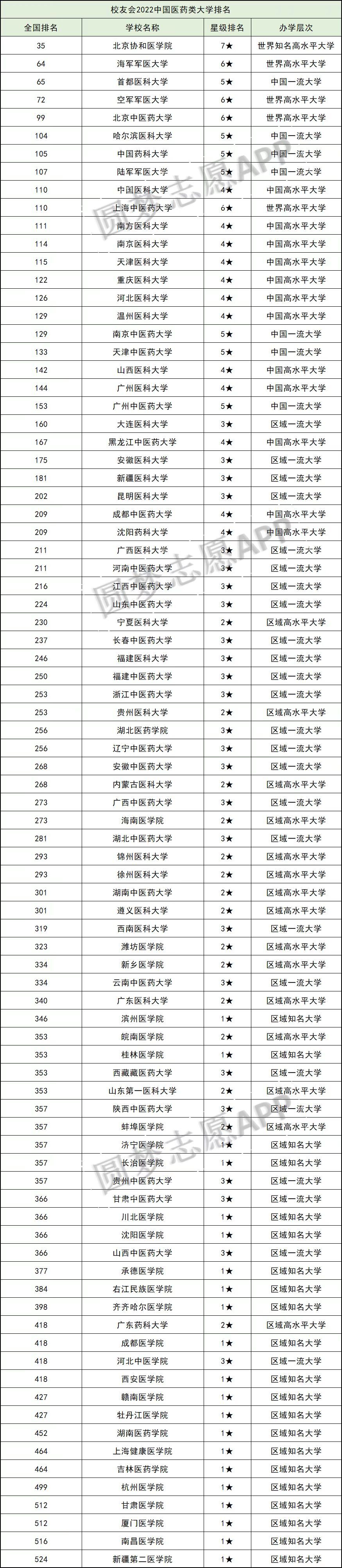 醫(yī)學類大學排名及錄取分數線一覽表（2023年參考）