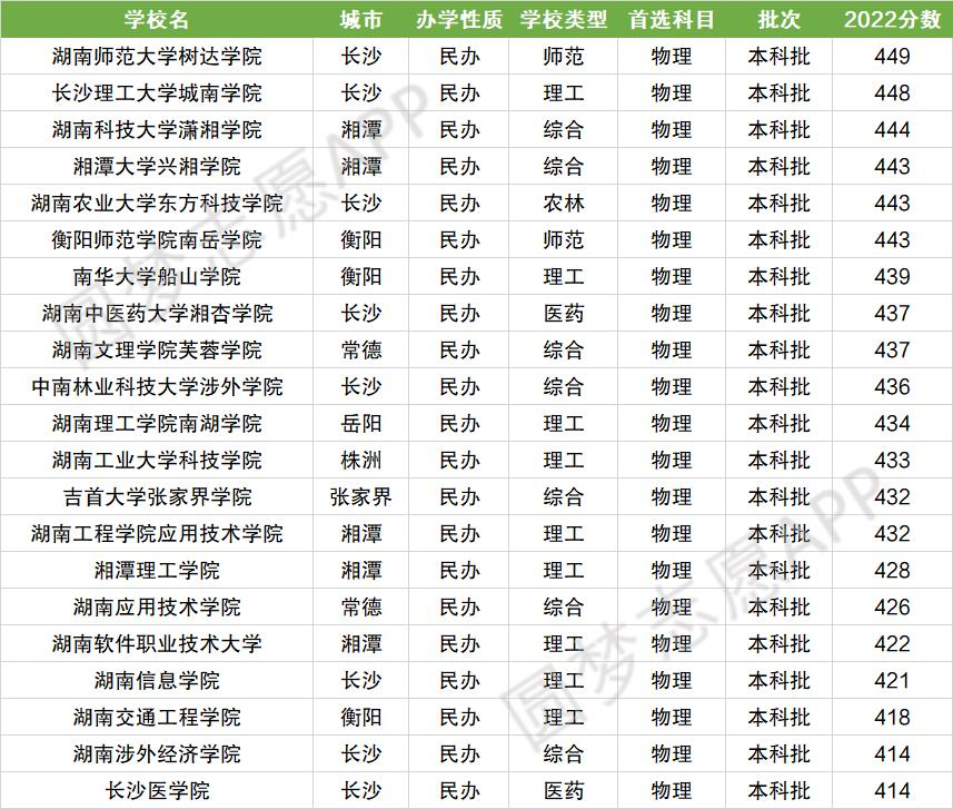 湖南最好的二本民办大学分数线排名！湖南民办本科有哪些学校？（2023参考）
