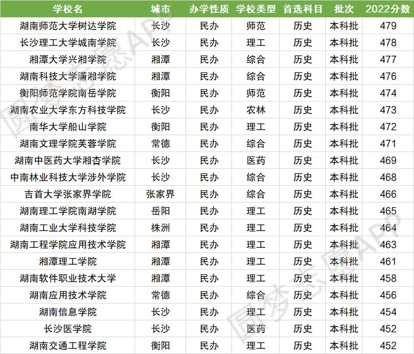 湖南最好的二本民办大学分数线排名！湖南民办本科有哪些学校？（2023参考）
