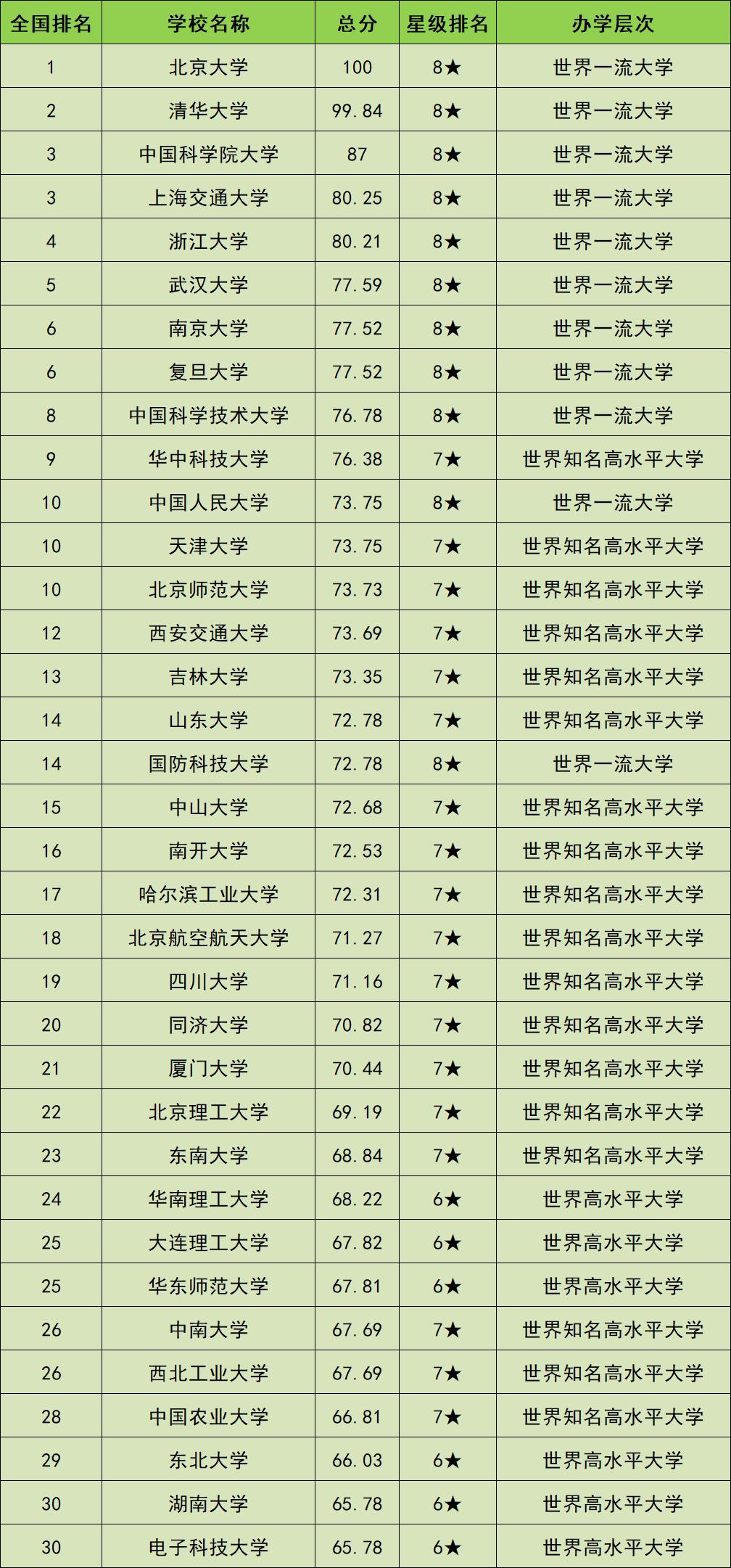 大学排行榜2022最新排名-附中国大学前100名排位