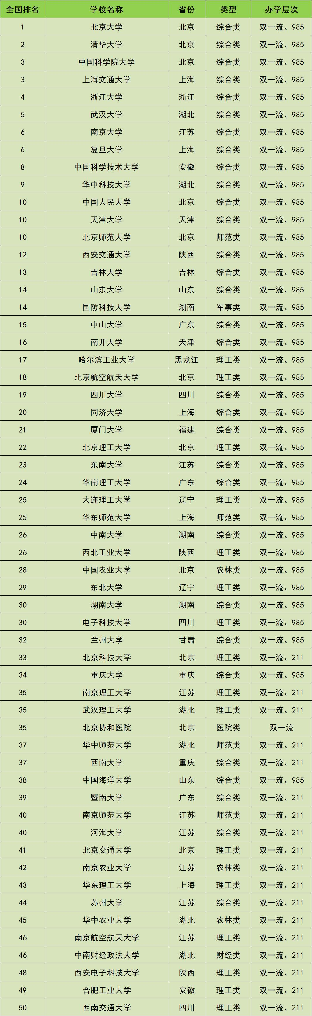 大学排行榜2022最新排名-附中国大学前100名排位