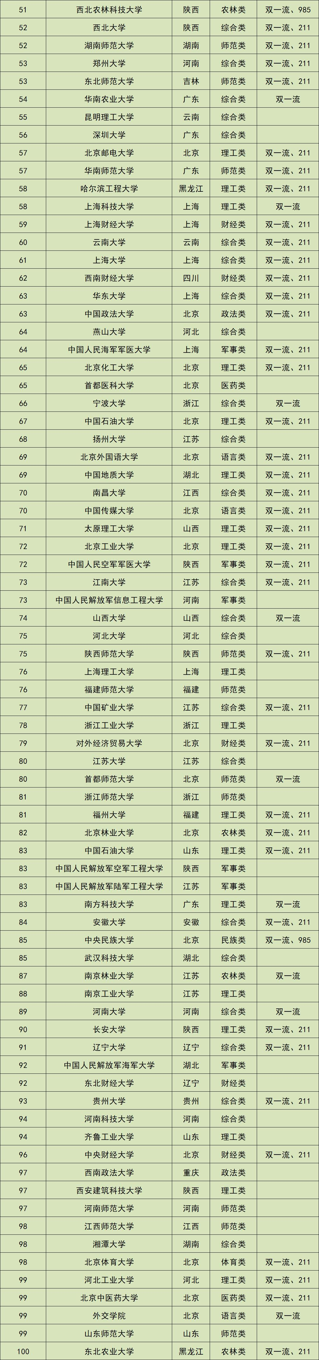 大学排行榜2022最新排名-附中国大学前100名排位