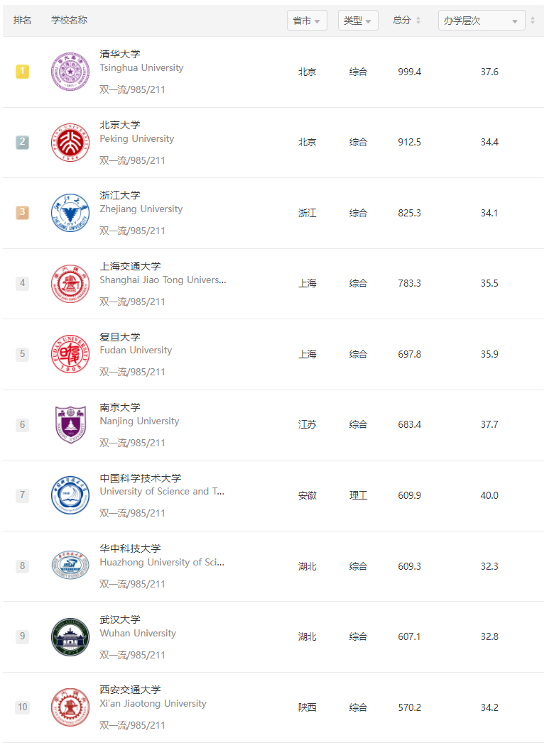 中國最頂尖的十所大學2022：清北、華五人、航開濟、兩財一貿(mào)、中堅九校......