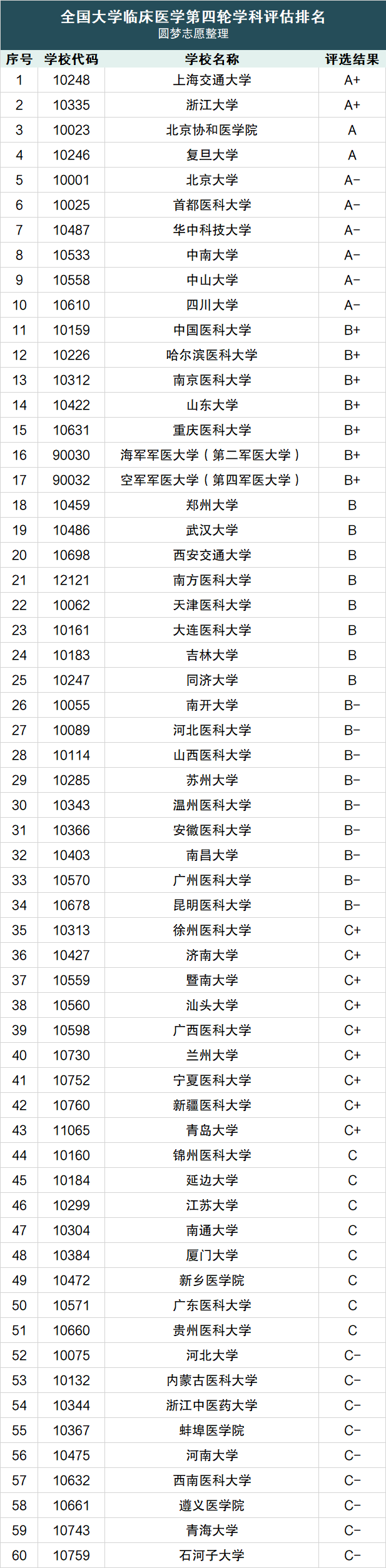 2022年臨床醫(yī)學十大名校-2022臨床醫(yī)學專業(yè)大學全國排名（2023參考）