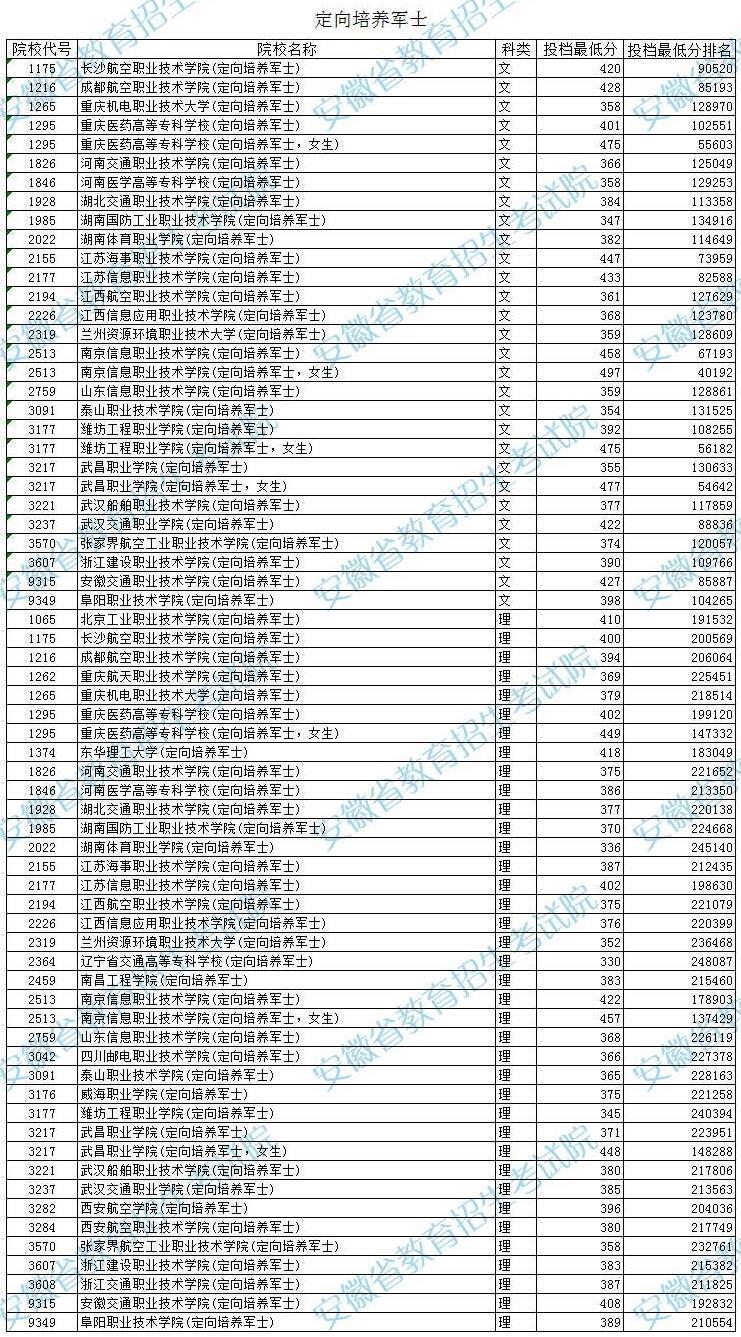 國內44所士官學校錄取分數(shù)線及排名2022各省匯總（2023參考）