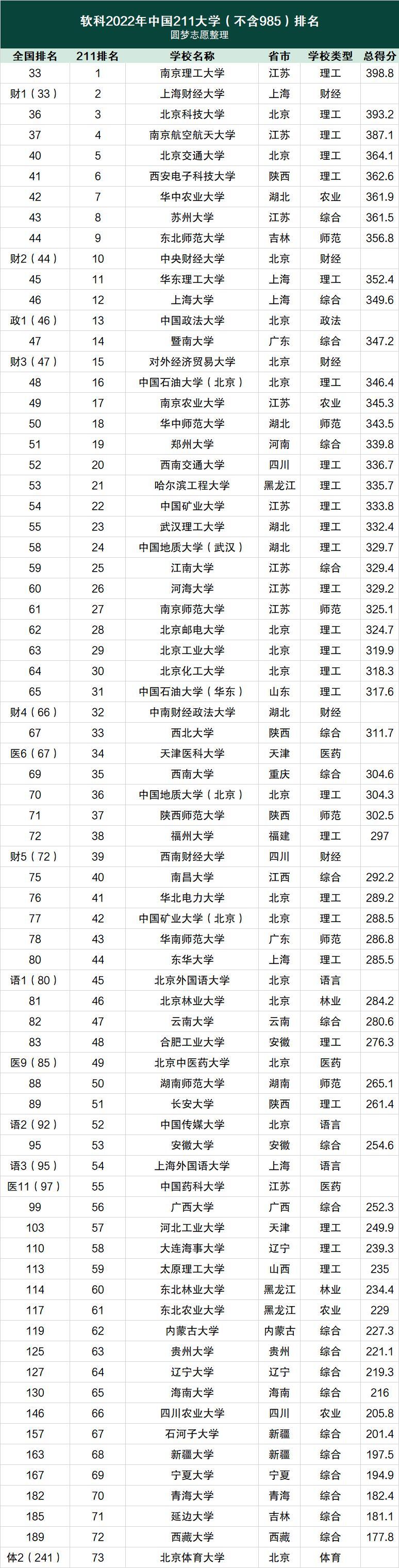 211大學(xué)排名2022最新排名-211大學(xué)全部名單除985（附2022分?jǐn)?shù)線）