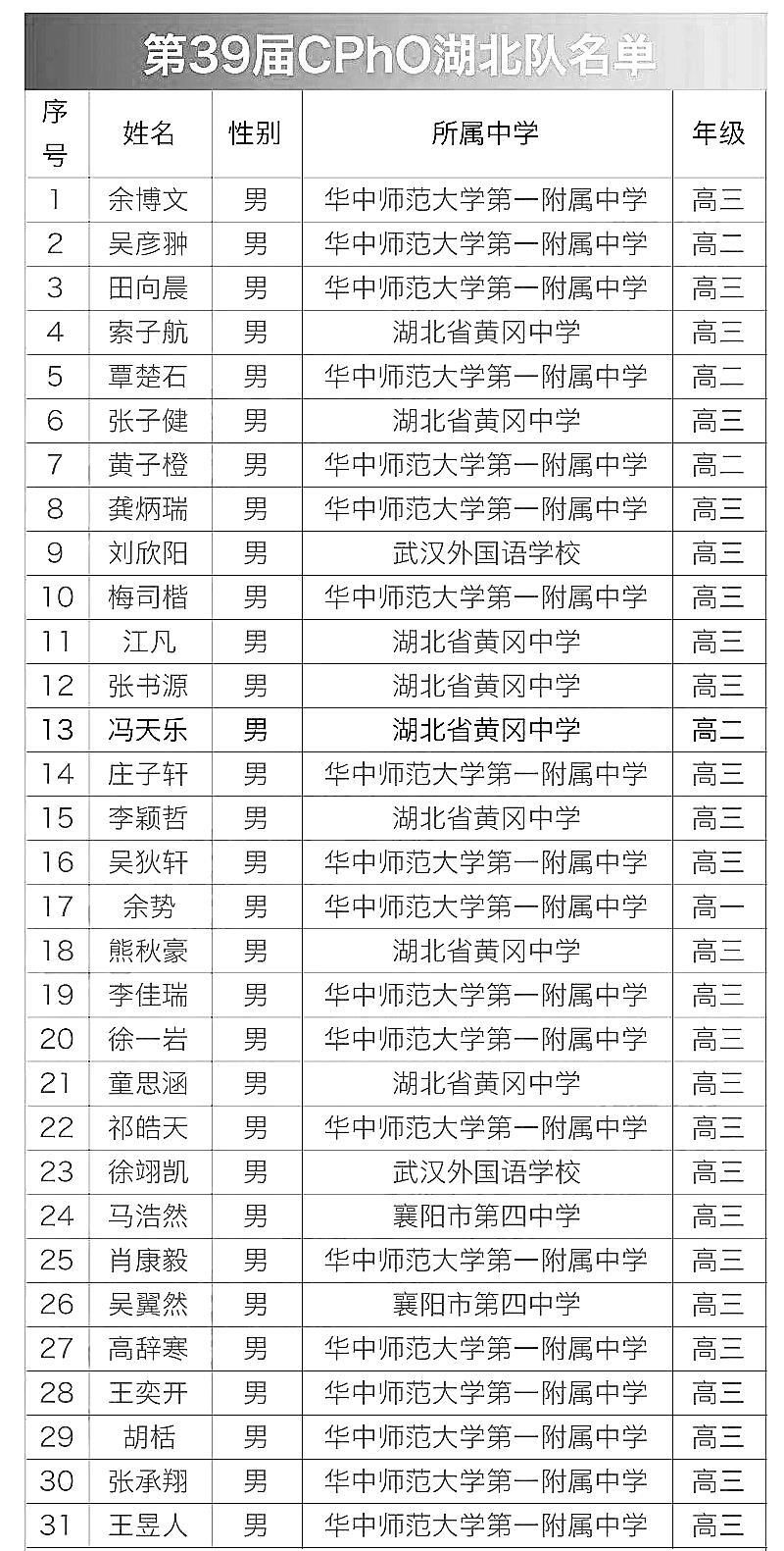 2022年第39屆全國高中物理復(fù)賽獲獎名單匯總（正在更新）