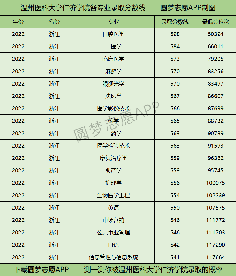 溫州醫(yī)科大學仁濟學院各專業(yè)錄取分數(shù)線2022是多少分？附溫州醫(yī)科大學仁濟學院的王牌專業(yè)排名