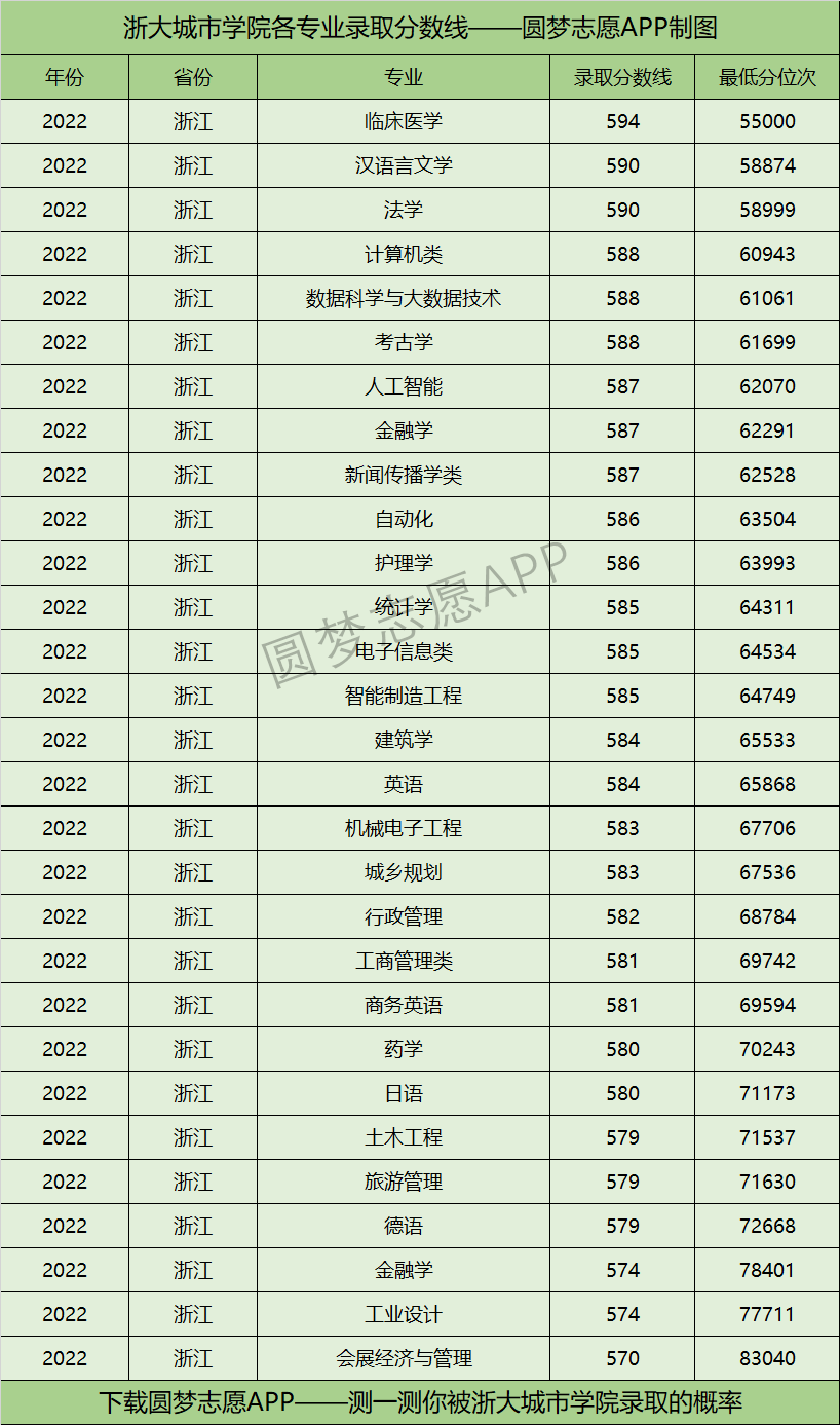 浙大城市學院各專業(yè)錄取分數(shù)線2022是多少分？附浙大城市學院的王牌專業(yè)排名