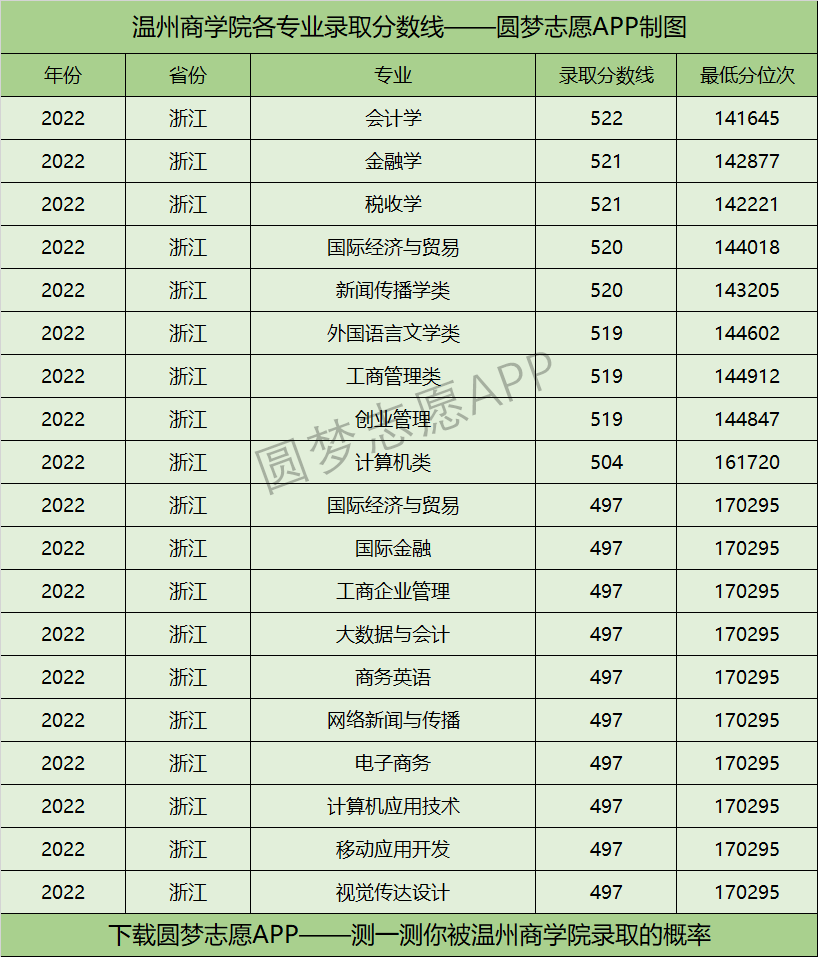 溫州商學(xué)院各專(zhuān)業(yè)錄取分?jǐn)?shù)線2022是多少分？附溫州商學(xué)院的王牌專(zhuān)業(yè)排名