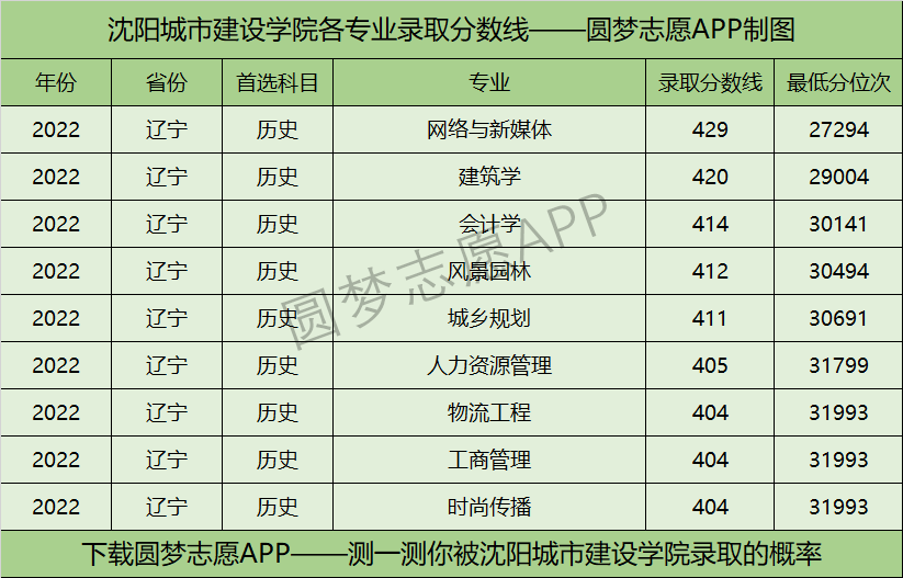 沈陽城市建設(shè)學(xué)院各專業(yè)錄取分?jǐn)?shù)線2022是多少分？附沈陽城市建設(shè)學(xué)院的王牌專業(yè)排名