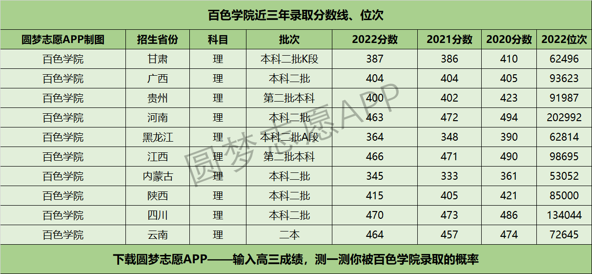 百色學(xué)院近三年錄取分?jǐn)?shù)線(xiàn)及位次多少？附2020-2022歷年最低分排名