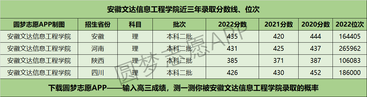 安徽文達(dá)信息工程學(xué)院近三年錄取分?jǐn)?shù)線及位次多少？附2020-2022歷年最低分排名