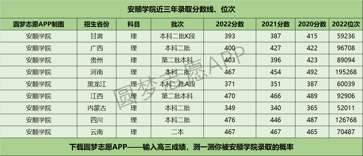 安順學(xué)院近三年錄取分?jǐn)?shù)線及位次多少？附2020-2022歷年最低分排名
