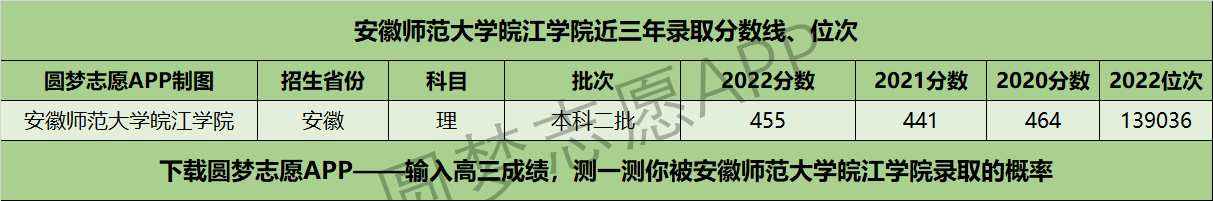 安徽師范大學(xué)皖江學(xué)院近三年錄取分數(shù)線及位次多少？附2020-2022歷年最低分排名