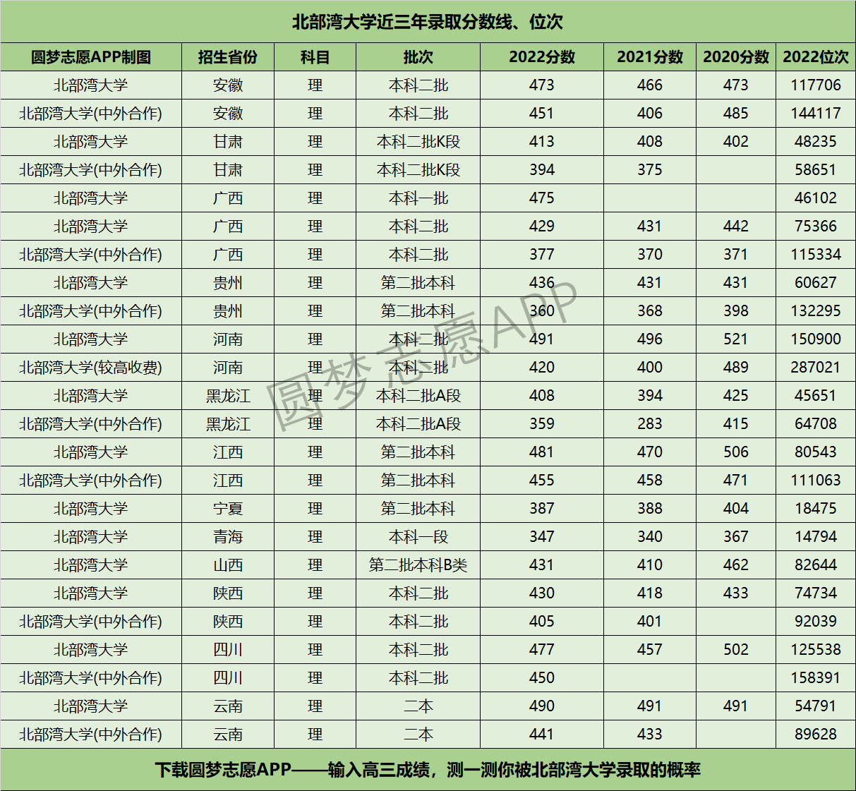 北部灣大學(xué)近三年錄取分?jǐn)?shù)線及位次多少？附2020-2022歷年最低分排名