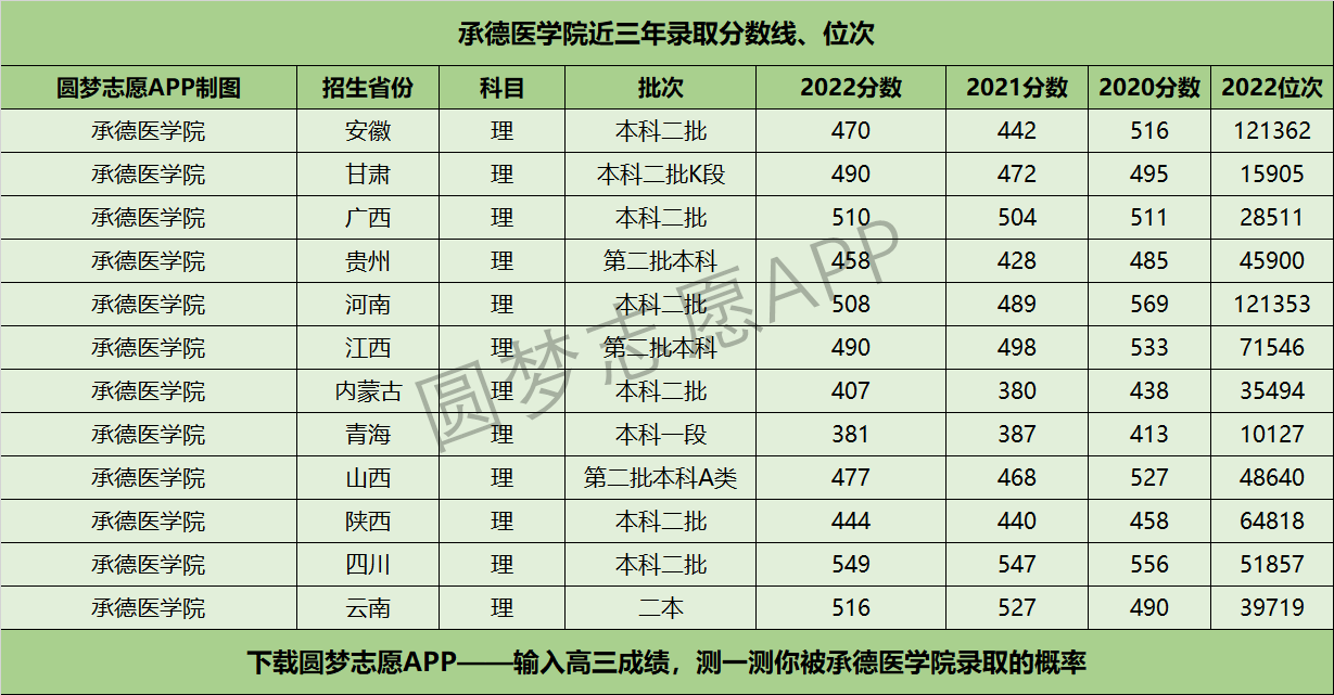 承德醫(yī)學(xué)院近三年錄取分?jǐn)?shù)線及位次多少？附2020-2022歷年最低分排名