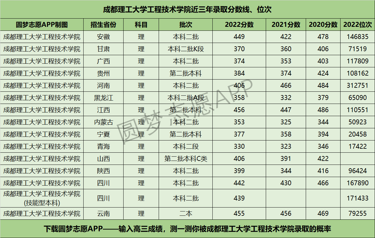 成都理工大學工程技術(shù)學院近三年錄取分數(shù)線及位次多少？附2020-2022歷年最低分排名