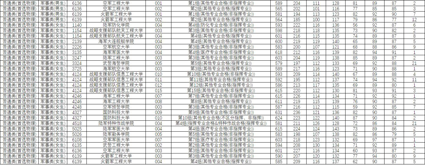 中国最好的军校前十名的排名是哪些：附2022最新排名及分数线