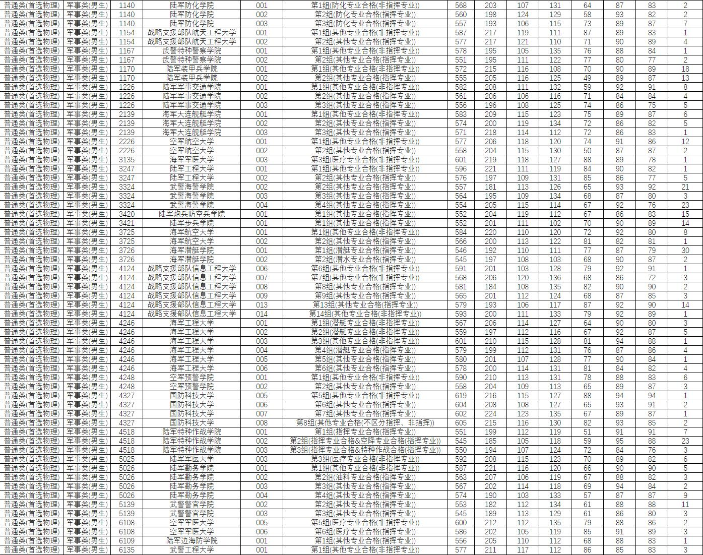 中国最好的军校前十名的排名是哪些：附2022最新排名及分数线