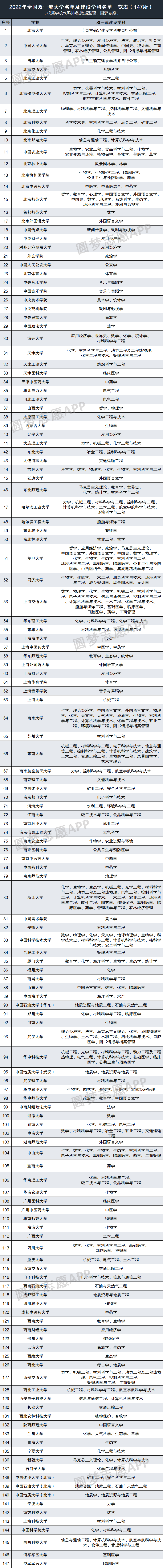 雙一流大學(xué)是什么意思？附雙一流大學(xué)名單2022最新