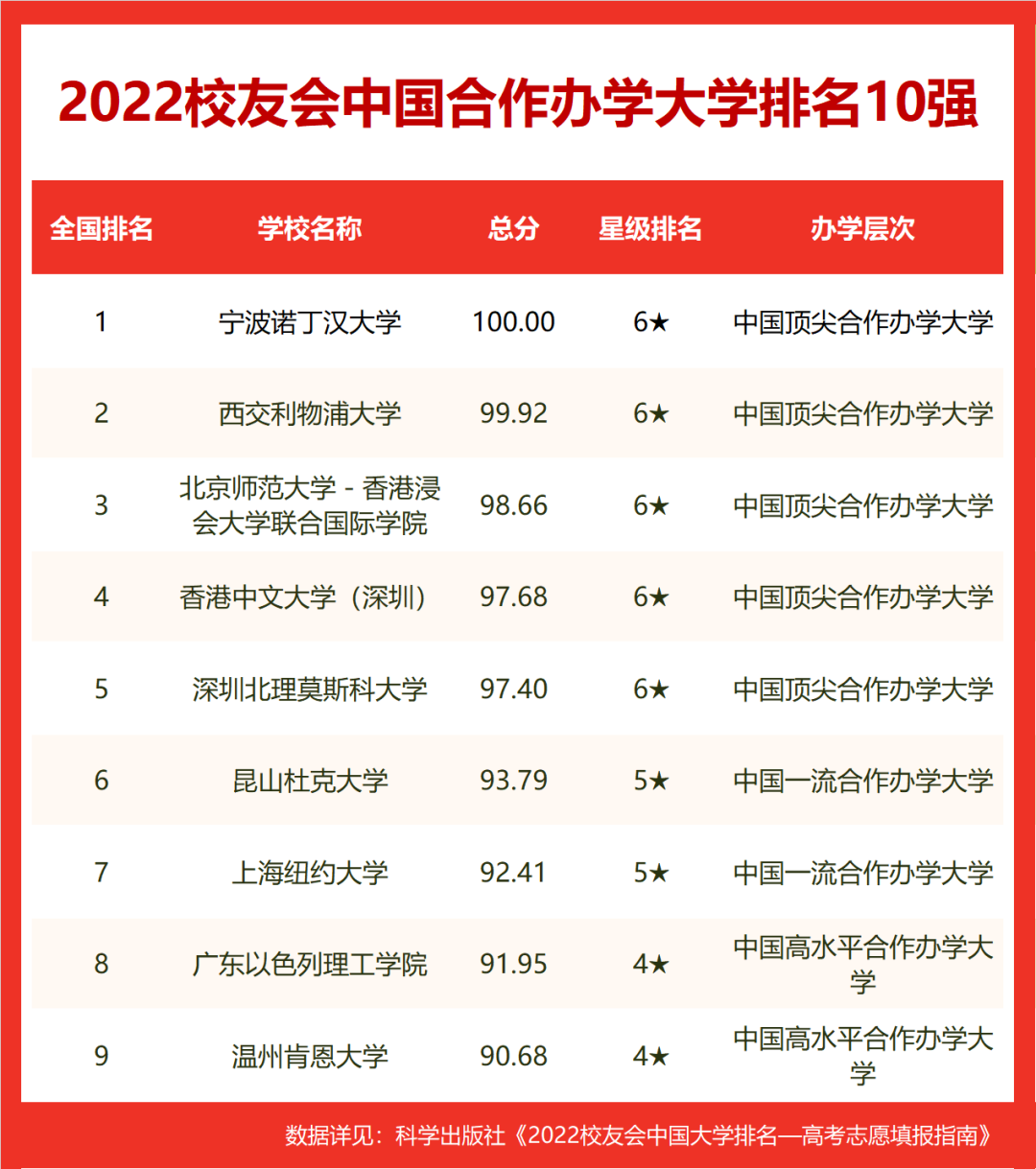 中外合作辦學(xué)大學(xué)排名錄取分?jǐn)?shù)線一覽表（2023參考）