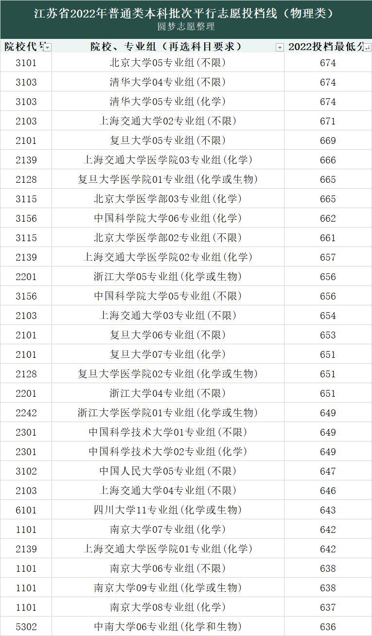 2022年各大學(xué)錄取分?jǐn)?shù)線及位次一覽表：2022年各高校投檔線31省市最全匯總