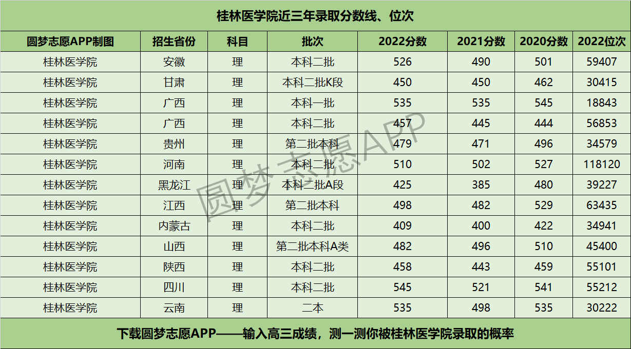 桂林醫(yī)學(xué)院近三年錄取分?jǐn)?shù)線及位次多少？附2020-2022歷年最低分排名