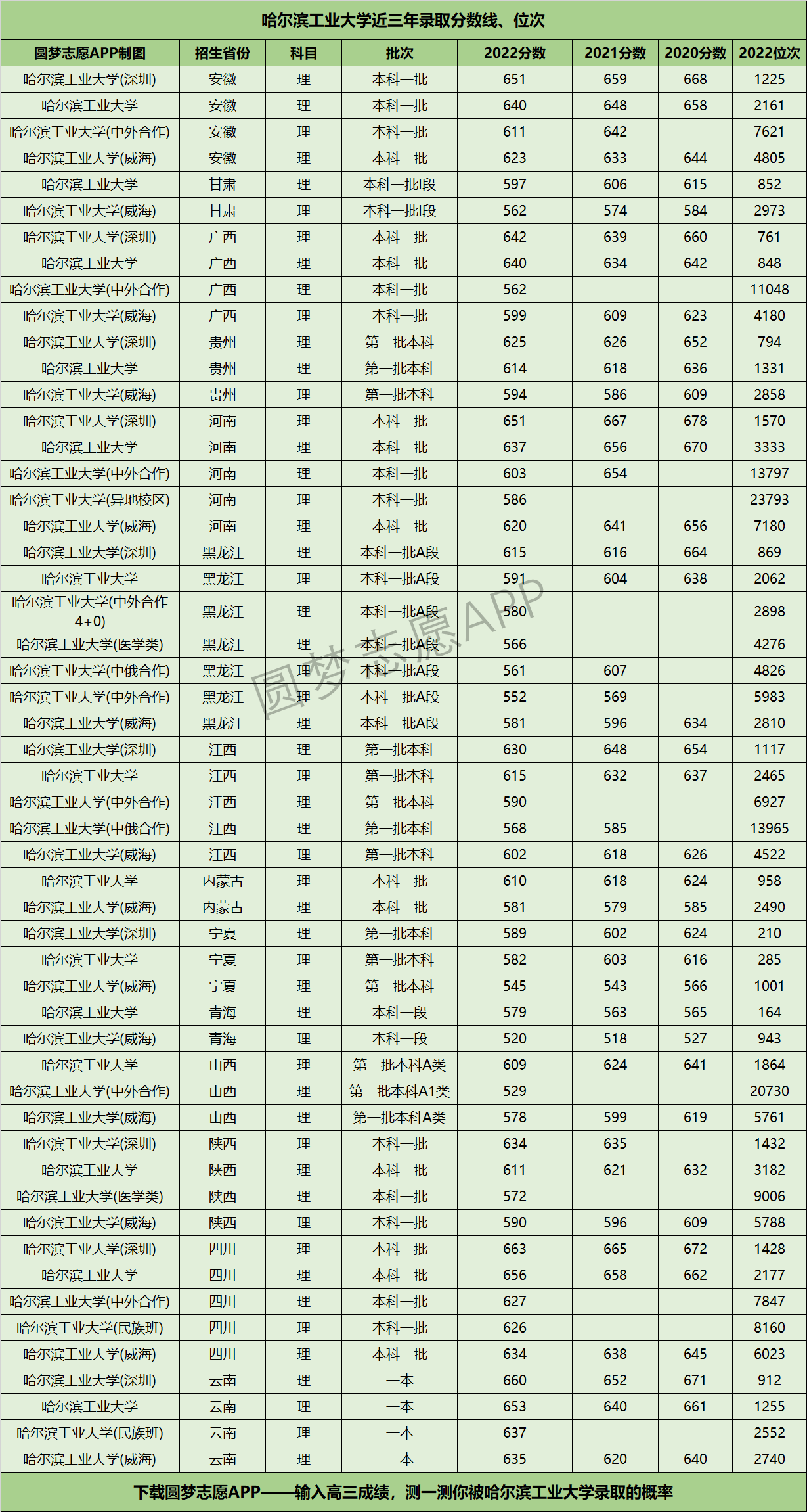 哈爾濱工業(yè)大學(xué)近三年錄取分數(shù)線及位次多少？附2020-2022歷年最低分排名