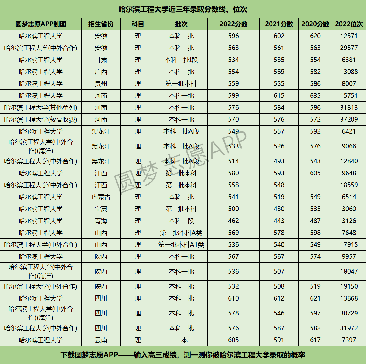 哈爾濱工程大學(xué)近三年錄取分?jǐn)?shù)線及位次多少？附2020-2022歷年最低分排名