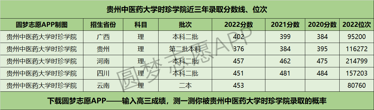 貴州中醫(yī)藥大學(xué)時(shí)珍學(xué)院近三年錄取分?jǐn)?shù)線(xiàn)及位次多少？附2020-2022歷年最低分排名